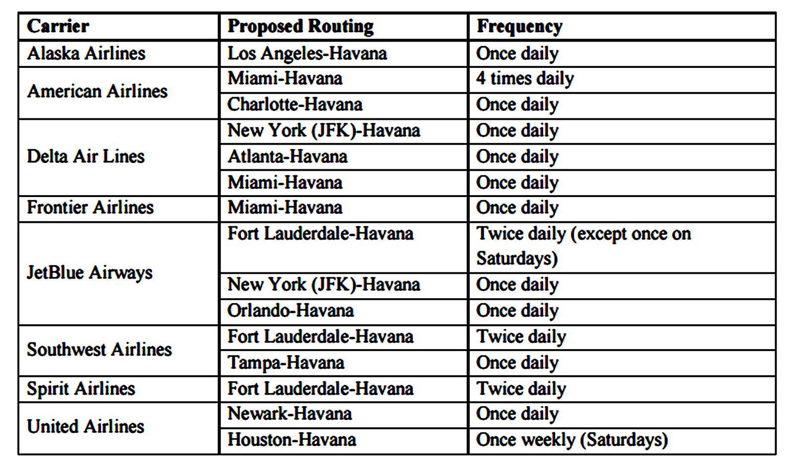 DOT Awards Eight Airlines Routes to Havana Cuba Worksheet