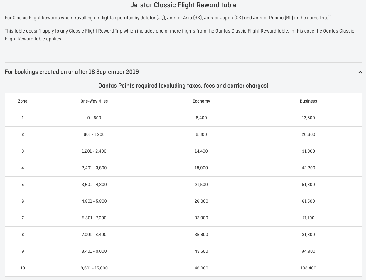 Jetstar Qantas Chart