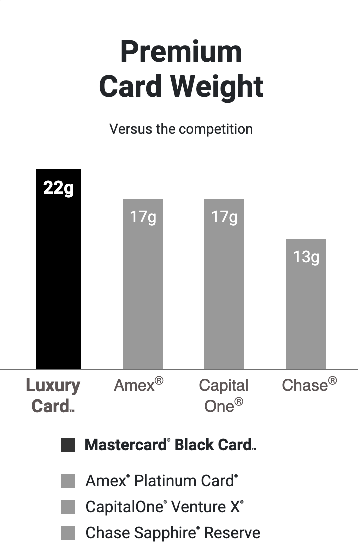 a graph of different types of credit cards
