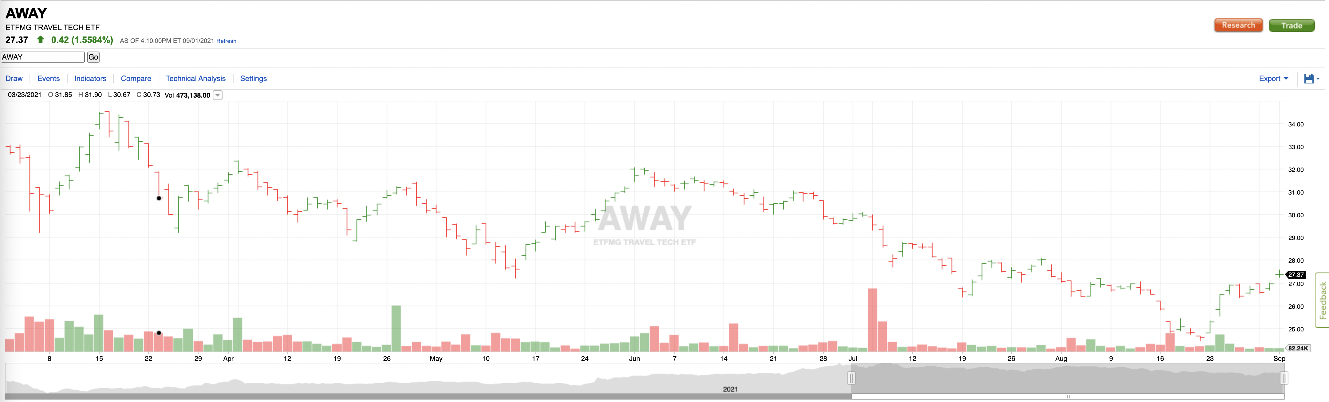 a graph of stock market