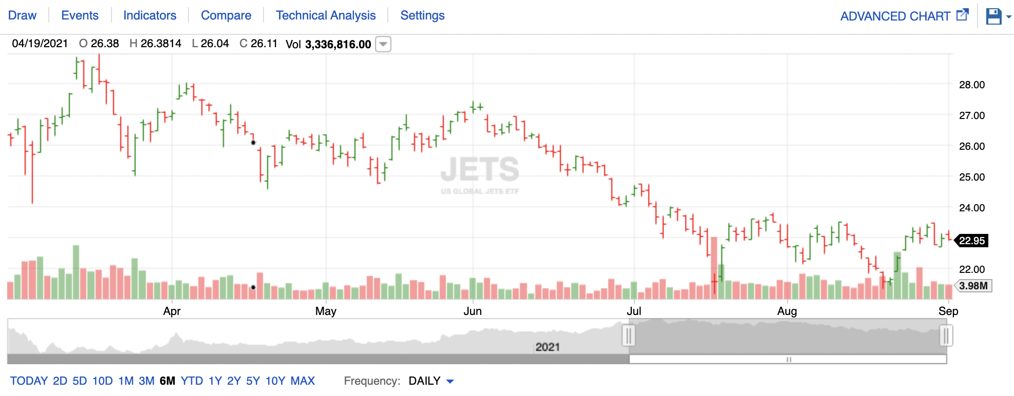 a graph of stock market