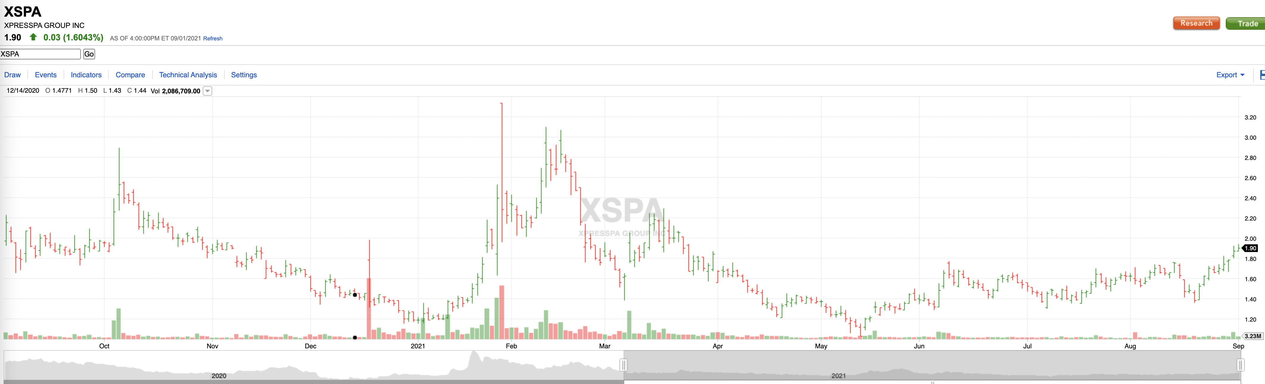 a graph of stock market