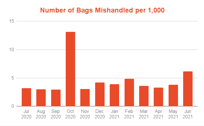 a graph of bags mishandled per 1, 000