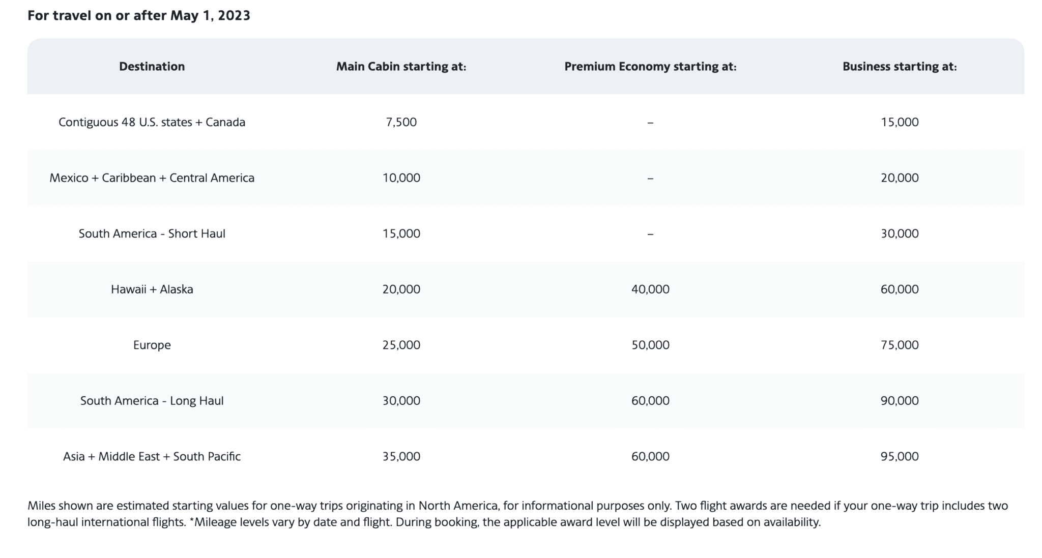 Understanding Dynamic Award Pricing for Airline Tickets Your Mileage