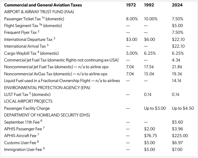 a list of airline tax