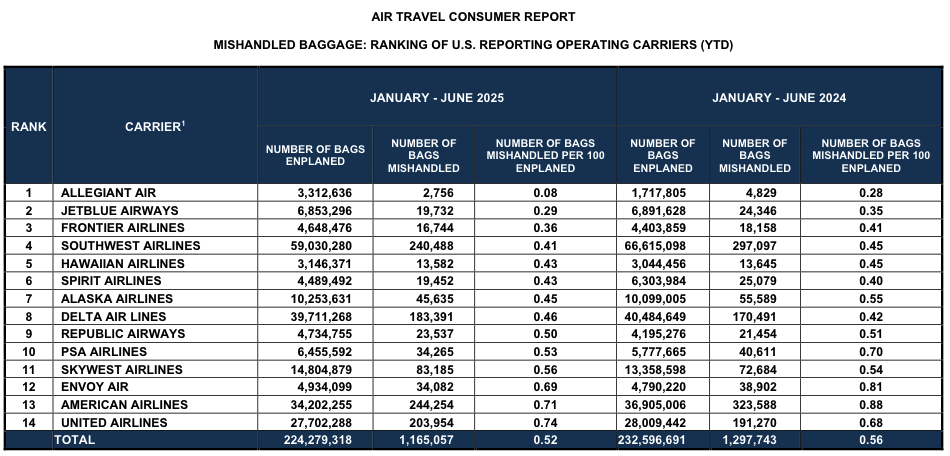 a graph of luggage bags