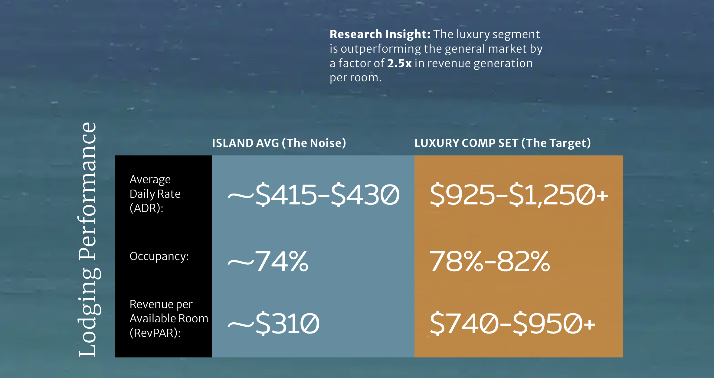Investor slide showing projected room rates and revenue targets for the planned Coco Palms resort on Kauai